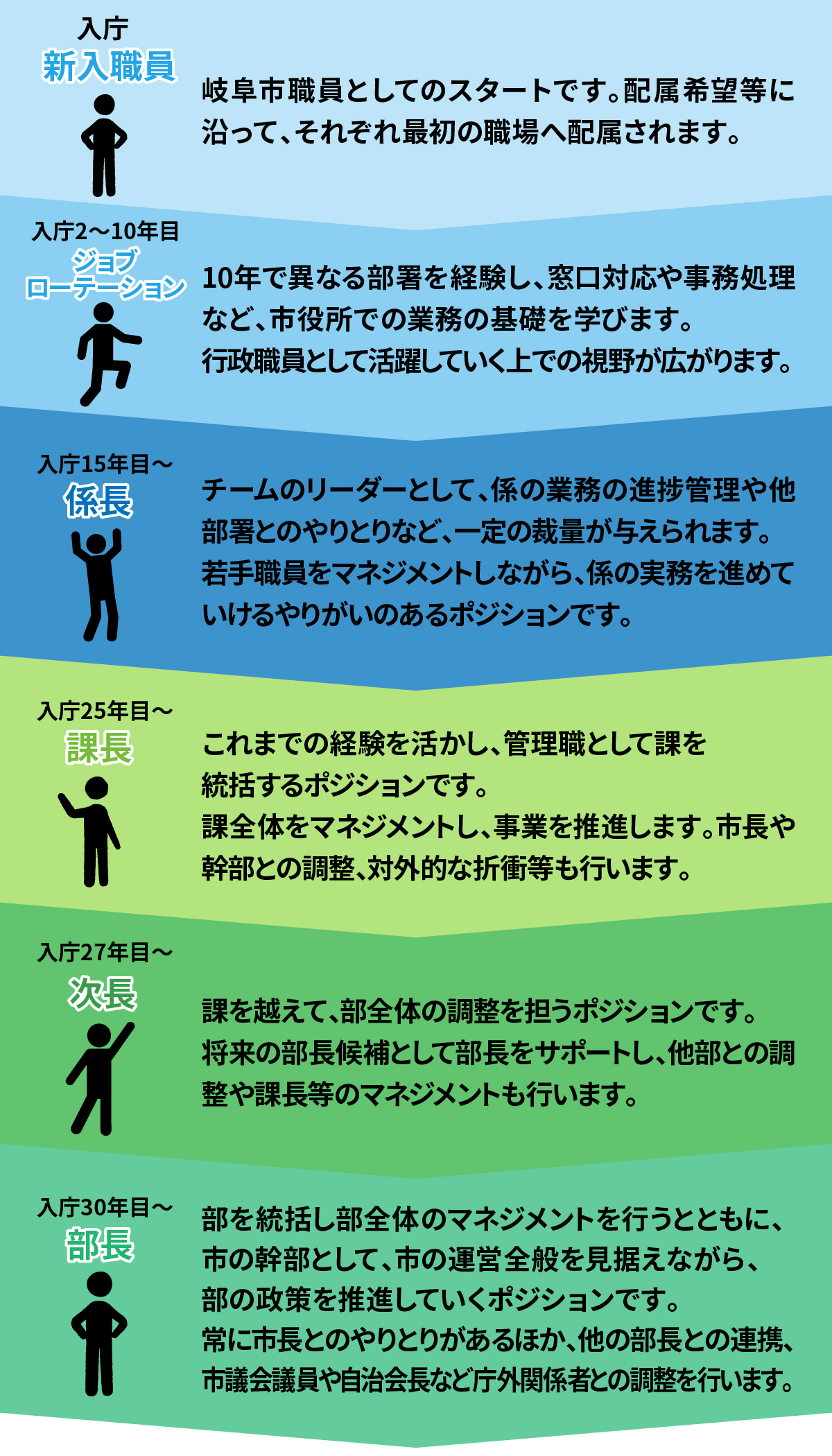 岐阜市役所でのキャリアイメージ