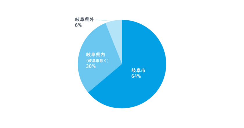 居住地別の割合（令和7年4月1日現在）