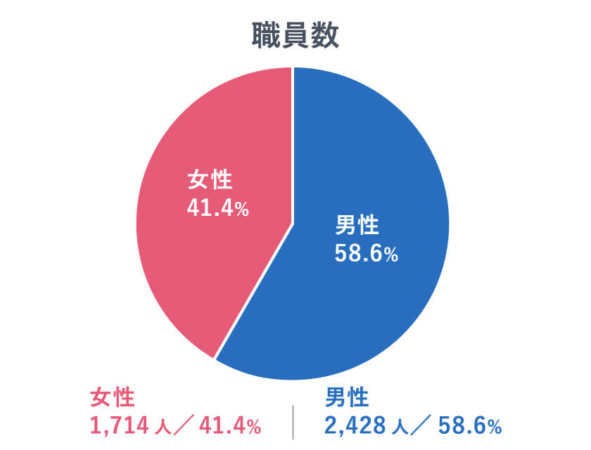 職員数（令和7年4月1日現在）